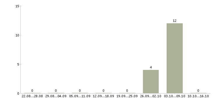 Работа рабочие на склад вахта в Калининграде - Число вакансий в Калининграде по специальности рабочие на склад вахта за 2 месяца