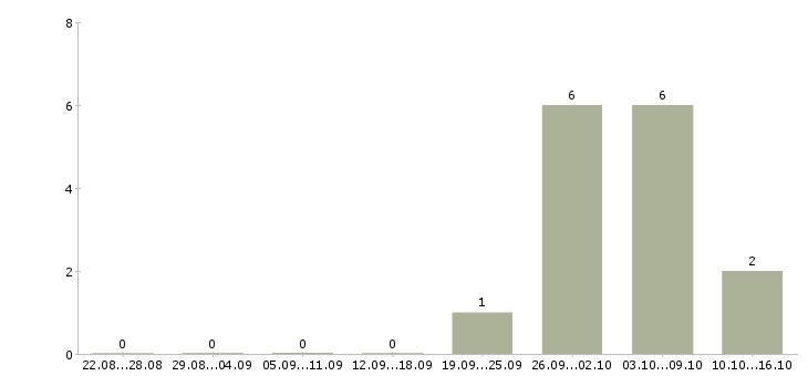 Работа сотрудник офис склад в Калининграде - Число вакансий в Калининграде по специальности сотрудник офис склад за 2 месяца