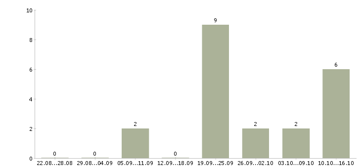 Работа доход не выходя из дома в Краснодаре - Число вакансий в Краснодаре по специальности доход не выходя из дома за 2 месяца