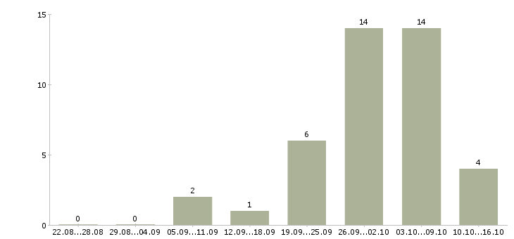 Работа медиа менеджер в Краснодаре - Число вакансий в Краснодаре по специальности медиа менеджер за 2 месяца