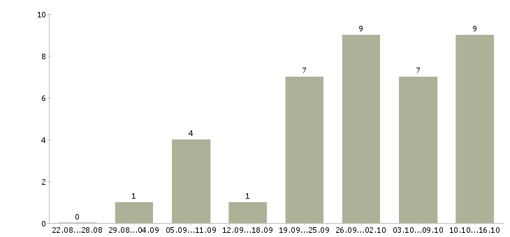 Работа менеджер на входящие звонки в Красноярске - Число вакансий в Красноярске по специальности менеджер на входящие звонки за 2 месяца