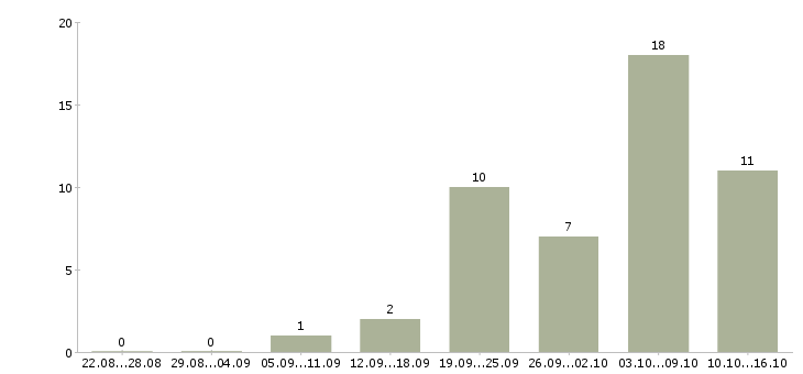 Работа машинист в Кургане - Число вакансий в Кургане по специальности машинист за 2 месяца