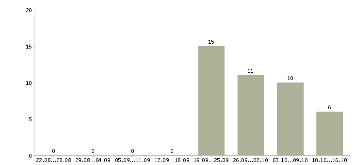 Работа менеджер по работе с водителями в Курске - Число вакансий в Курске по специальности менеджер по работе с водителями за 2 месяца