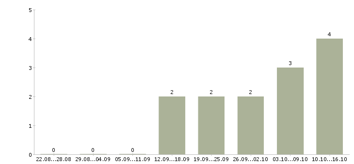 Работа специалист по оформлению заявок в Липецке - Число вакансий в Липецке по специальности специалист по оформлению заявок за 2 месяца