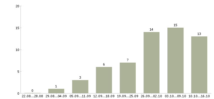 Работа удаленная работа в Люберцах - Число вакансий в Люберцах по специальности удаленная работа за 2 месяца