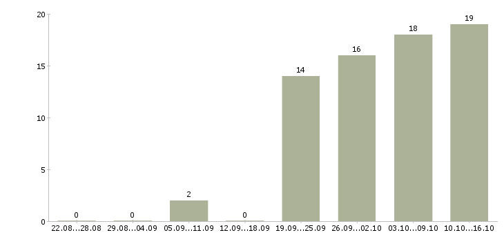 Работа специалист по обучению в Махачкале - Число вакансий в Махачкале по специальности специалист по обучению за 2 месяца