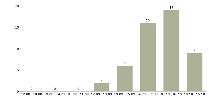Работа инженер по продажам промышленного оборудования в Москве - Число вакансий в Москве по специальности инженер по продажам промышленного оборудования за 2 месяца