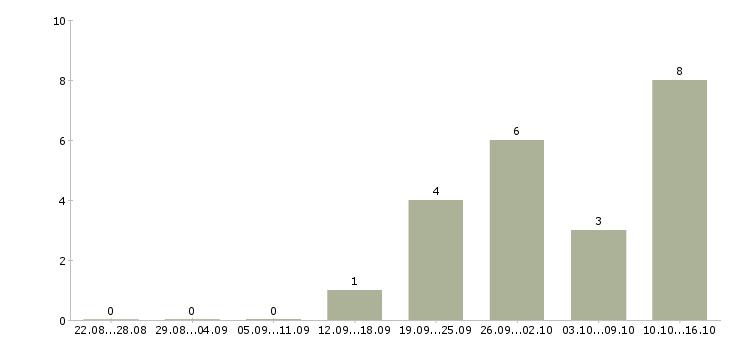 Работа ищу партнеров в интернет проект в Москве - Число вакансий в Москве по специальности ищу партнеров в интернет проект за 2 месяца