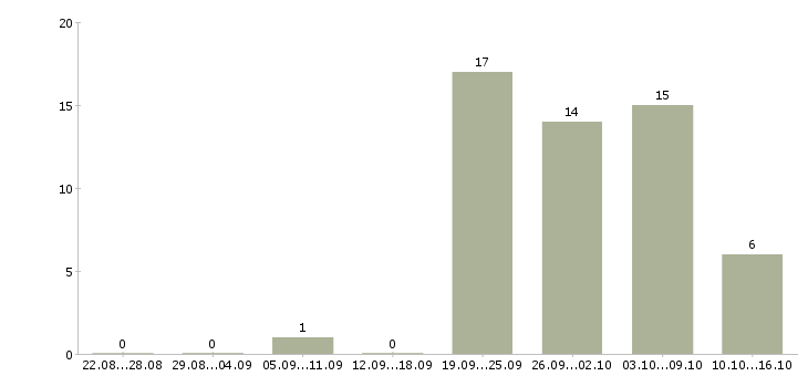 Работа сотрудник с опытом секретаря в Москве - Число вакансий в Москве по специальности сотрудник с опытом секретаря за 2 месяца