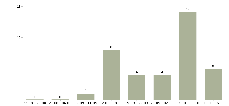 Работа сотрудничество для творческих людей в Москве - Число вакансий в Москве по специальности сотрудничество для творческих людей за 2 месяца