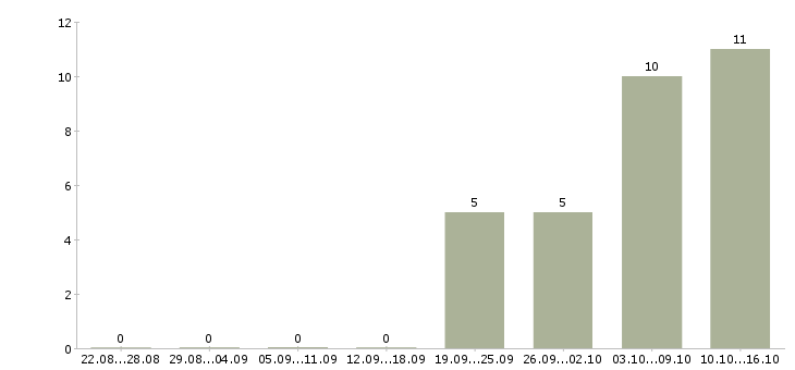 Работа специалист обработки первичной документации в Москве - Число вакансий в Москве по специальности специалист обработки первичной документации за 2 месяца