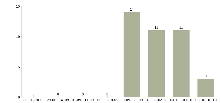Работа специалист по кадровому маркетингу в Москве - Число вакансий в Москве по специальности специалист по кадровому маркетингу за 2 месяца