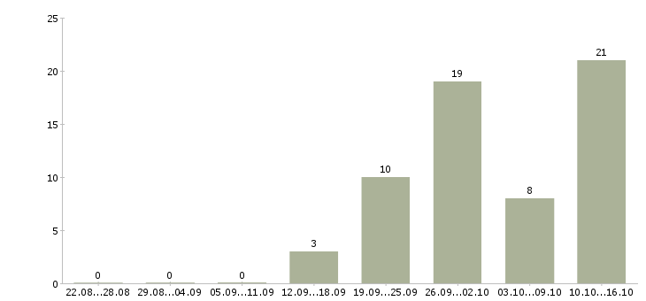 Работа менеджер по активным продажам услуг в Мурманске - Число вакансий в Мурманске по специальности менеджер по активным продажам услуг за 2 месяца