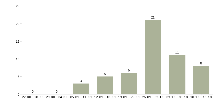 Работа требуется менеджер на дому в Мурманске - Число вакансий в Мурманске по специальности требуется менеджер на дому за 2 месяца