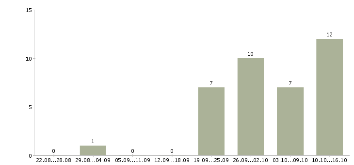 Работа менеджер по качеству в Новороссийске - Число вакансий в Новороссийске по специальности менеджер по качеству за 2 месяца