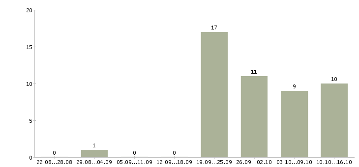 Работа менеджер по работе с водителями в Новороссийске - Число вакансий в Новороссийске по специальности менеджер по работе с водителями за 2 месяца