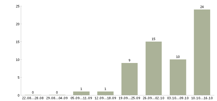 Работа менеджер по сопровождению 1с в Новосибирске - Число вакансий в Новосибирске по специальности менеджер по сопровождению 1с за 2 месяца