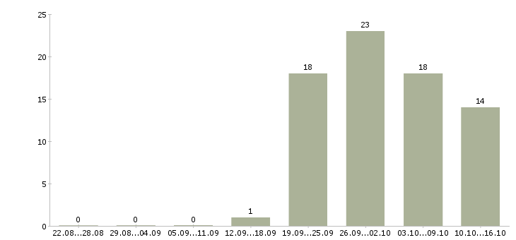 Работа предлагаю официальную работу из дома в Новосибирске - Число вакансий в Новосибирске по специальности предлагаю официальную работу из дома за 2 месяца