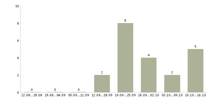 Работа директор базы в Пензе - Число вакансий в Пензе по специальности директор базы за 2 месяца