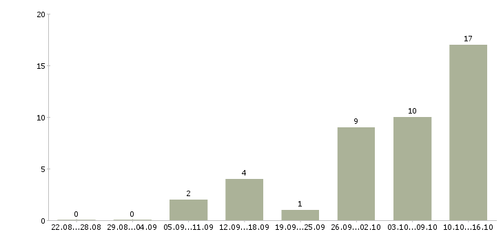 Работа продажа недвижимости в Пензе - Число вакансий в Пензе по специальности продажа недвижимости за 2 месяца