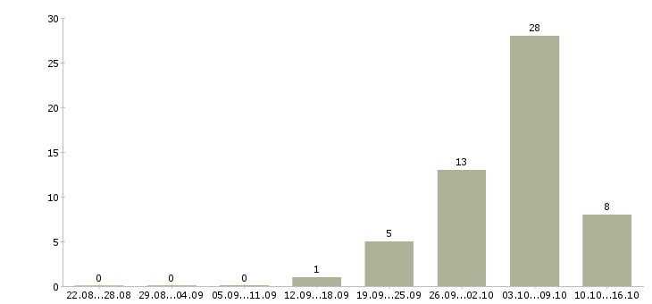Работа рабочий завода вахта в Пензе - Число вакансий в Пензе по специальности рабочий завода вахта за 2 месяца