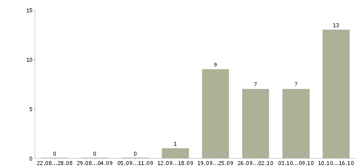 Работа специалист телефонного центра в Перми - Число вакансий в Перми по специальности специалист телефонного центра за 2 месяца