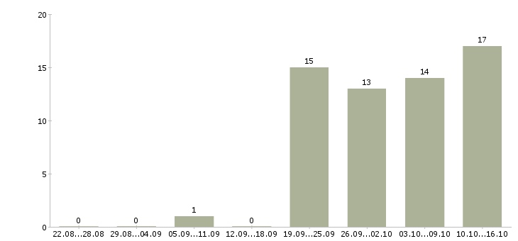 Работа требуется менеджер на дому в Перми - Число вакансий в Перми по специальности требуется менеджер на дому за 2 месяца