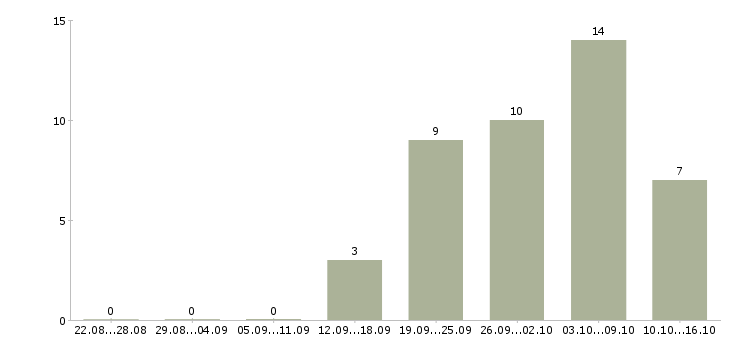 Работа требуется активный сотрудник в Подольске - Число вакансий в Подольске по специальности требуется активный сотрудник за 2 месяца