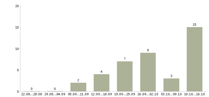 Работа менеджер проектов в Пскове - Число вакансий в Пскове по специальности менеджер проектов за 2 месяца