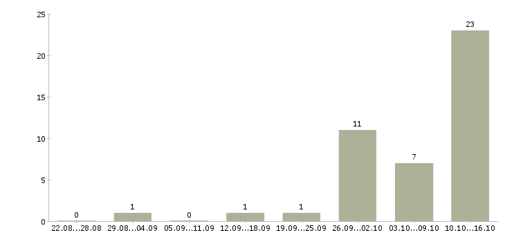 Работа кассир вахта в Самаре - Число вакансий в Самаре по специальности кассир вахта за 2 месяца