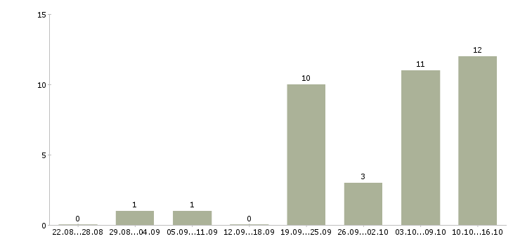 Работа оператор на входящие звонки в Саратове - Число вакансий в Саратове по специальности оператор на входящие звонки за 2 месяца