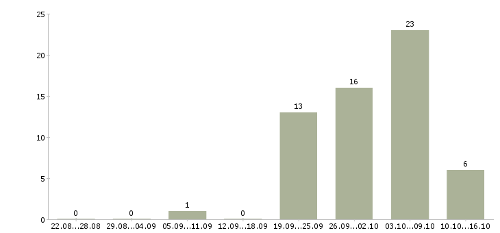 Работа работник зала в Саратове - Число вакансий в Саратове по специальности работник зала за 2 месяца
