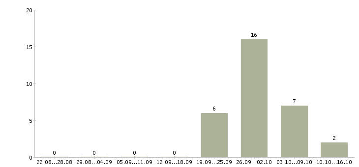 Работа разнорабочий на упаковку в Саратове - Число вакансий в Саратове по специальности разнорабочий на упаковку за 2 месяца