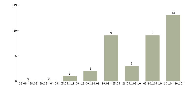 Работа требуются активные люди в Саратове - Число вакансий в Саратове по специальности требуются активные люди за 2 месяца