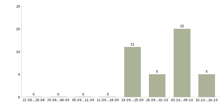 Работа упаковщики с бесплатным проживанием в Саратове - Число вакансий в Саратове по специальности упаковщики с бесплатным проживанием за 2 месяца