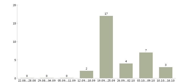 Работа ночью в Смоленске - Число вакансий в Смоленске по специальности ночью за 2 месяца