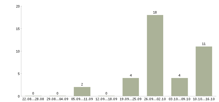 Работа менеджер по продажам телефонной связи в Ставрополе - Число вакансий в Ставрополе по специальности менеджер по продажам телефонной связи за 2 месяца