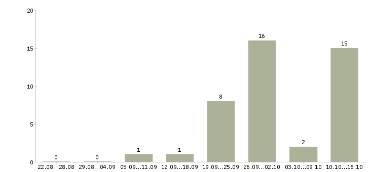 Работа менеджер по развитию направления продаж в Ставрополе - Число вакансий в Ставрополе по специальности менеджер по развитию направления продаж за 2 месяца