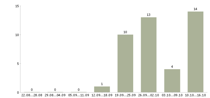 Работа сотрудник с обязанностями продавца в Сургуте - Число вакансий в Сургуте по специальности сотрудник с обязанностями продавца за 2 месяца