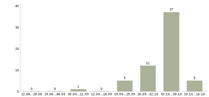 Работа молодой специалист в офис в Тюмени - Число вакансий в Тюмени по специальности молодой специалист в офис за 2 месяца