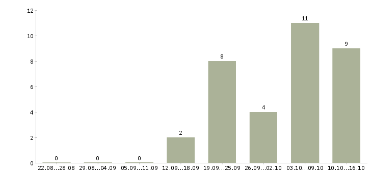 Работа рекламный менеджер с обучением в Тюмени - Число вакансий в Тюмени по специальности рекламный менеджер с обучением за 2 месяца