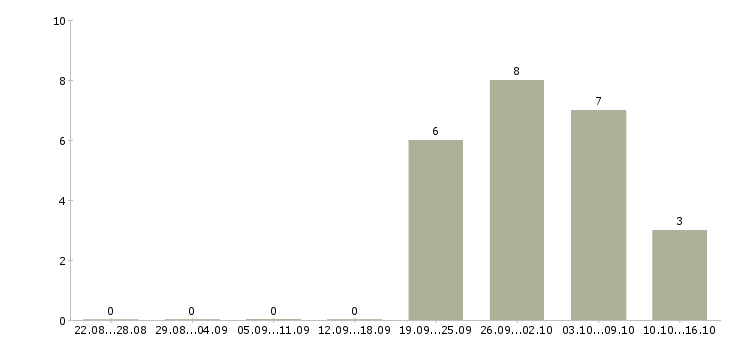 Работа специалист по проведению презентаций в Тюмени - Число вакансий в Тюмени по специальности специалист по проведению презентаций за 2 месяца