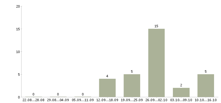 Работа менеджер в салон связи в Уфе - Число вакансий в Уфе по специальности менеджер в салон связи за 2 месяца
