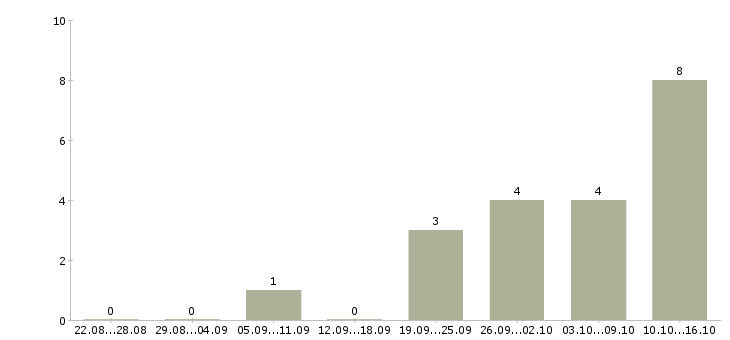 Работа сотрудничество через интернет в Челябинске - Число вакансий в Челябинске по специальности сотрудничество через интернет за 2 месяца