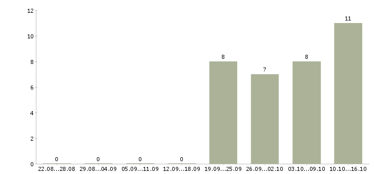 Работа специалист по качеству в Чите - Число вакансий в Чите по специальности специалист по качеству за 2 месяца