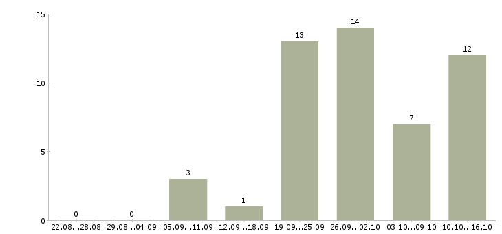 Работа ежедневная оплата в Ярославле - Число вакансий в Ярославле по специальности ежедневная оплата за 2 месяца