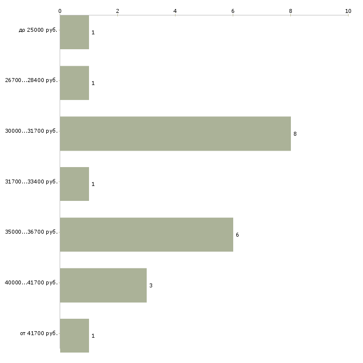 Найти работу для тебя в Барнауле - График распределения вакансий «для тебя» по зарплате