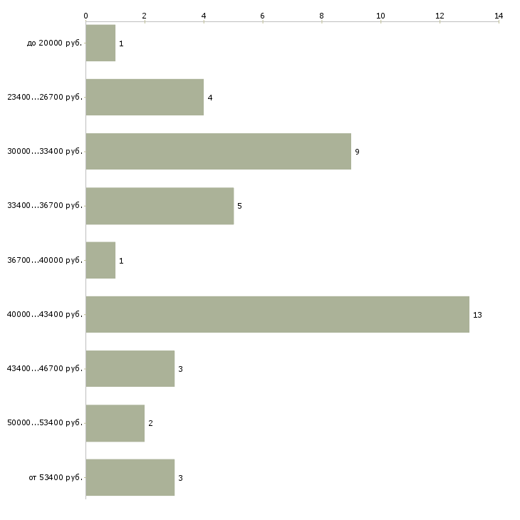 Найти работу рентгенлаборант в Москве - График распределения вакансий «рентгенлаборант» по зарплате