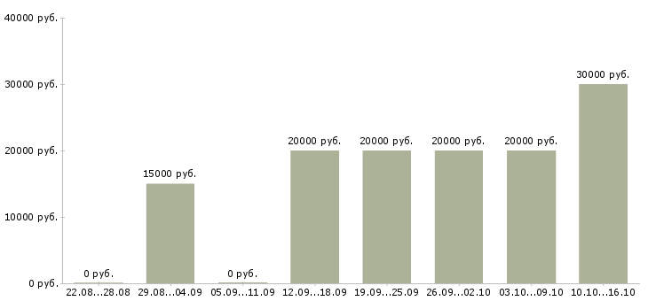 Вакансии администратор на дому в Волгограде - Медиана зарплат администратор на дому в Волгограде за 2 месяца