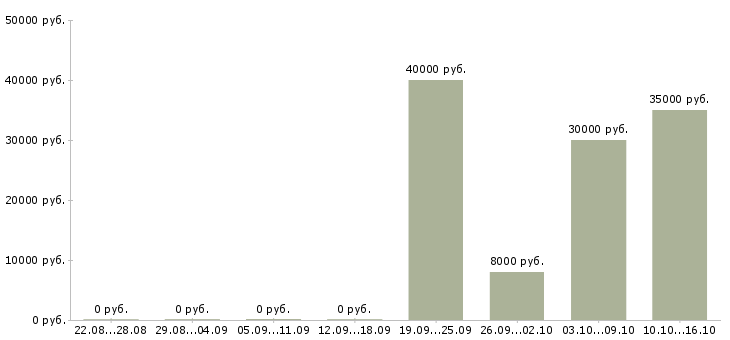 Вакансии бухгалтер главный в Барнауле - Медиана зарплат бухгалтер главный в Барнауле за 2 месяца